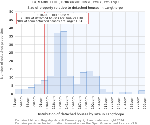 19, MARKET HILL, BOROUGHBRIDGE, YORK, YO51 9JU: Size of property relative to detached houses in Langthorpe