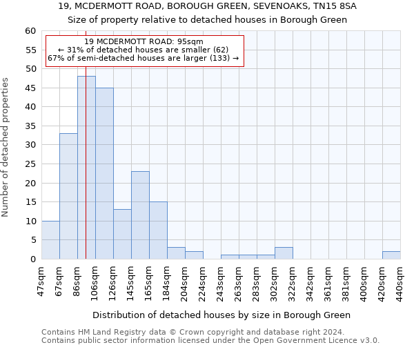 19, MCDERMOTT ROAD, BOROUGH GREEN, SEVENOAKS, TN15 8SA: Size of property relative to detached houses in Borough Green