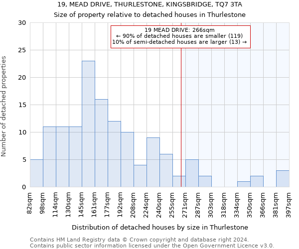 19, MEAD DRIVE, THURLESTONE, KINGSBRIDGE, TQ7 3TA: Size of property relative to detached houses in Thurlestone