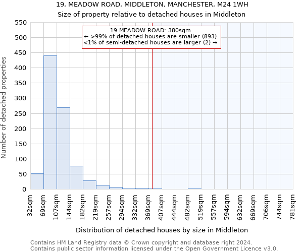 19, MEADOW ROAD, MIDDLETON, MANCHESTER, M24 1WH: Size of property relative to detached houses in Middleton