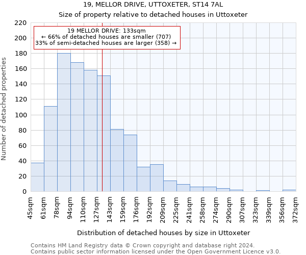 19, MELLOR DRIVE, UTTOXETER, ST14 7AL: Size of property relative to detached houses in Uttoxeter