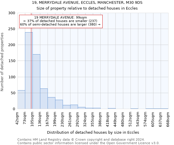 19, MERRYDALE AVENUE, ECCLES, MANCHESTER, M30 9DS: Size of property relative to detached houses in Eccles