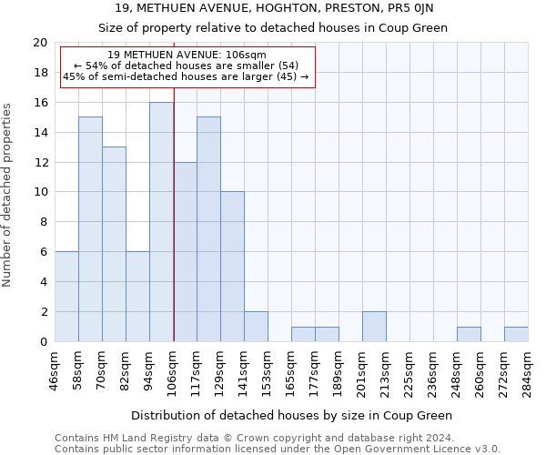 19, METHUEN AVENUE, HOGHTON, PRESTON, PR5 0JN: Size of property relative to detached houses in Coup Green