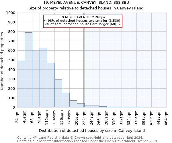 19, MEYEL AVENUE, CANVEY ISLAND, SS8 8BU: Size of property relative to detached houses in Canvey Island