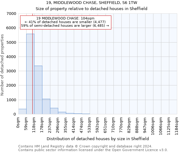 19, MIDDLEWOOD CHASE, SHEFFIELD, S6 1TW: Size of property relative to detached houses in Sheffield