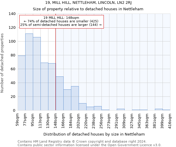 19, MILL HILL, NETTLEHAM, LINCOLN, LN2 2RJ: Size of property relative to detached houses in Nettleham