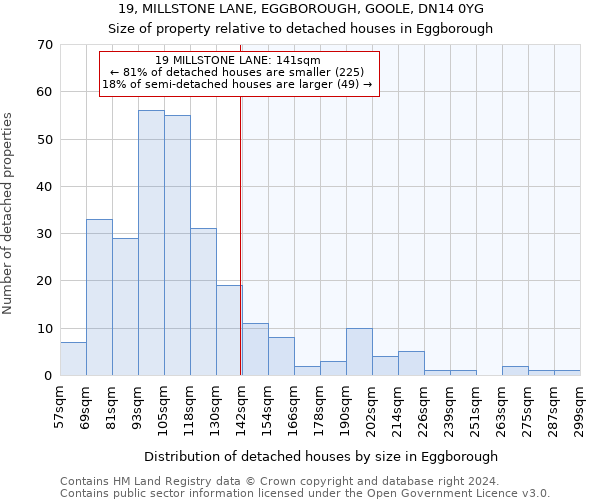 19, MILLSTONE LANE, EGGBOROUGH, GOOLE, DN14 0YG: Size of property relative to detached houses in Eggborough