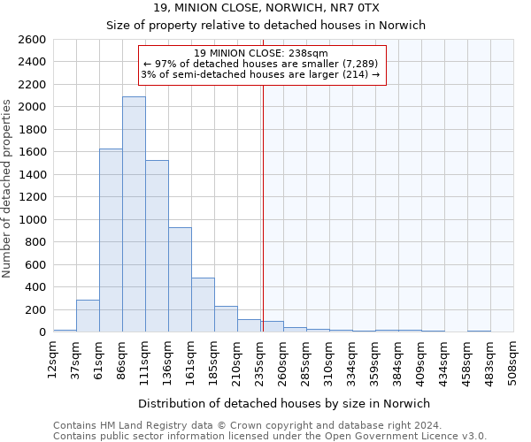19, MINION CLOSE, NORWICH, NR7 0TX: Size of property relative to detached houses in Norwich