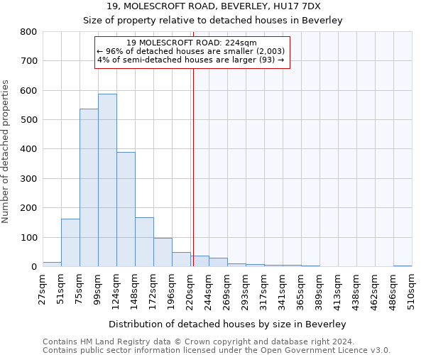 19, MOLESCROFT ROAD, BEVERLEY, HU17 7DX: Size of property relative to detached houses in Beverley