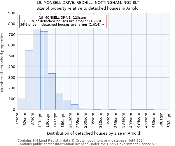 19, MONSELL DRIVE, REDHILL, NOTTINGHAM, NG5 8LY: Size of property relative to detached houses in Arnold
