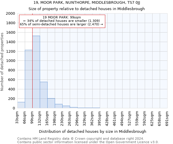 19, MOOR PARK, NUNTHORPE, MIDDLESBROUGH, TS7 0JJ: Size of property relative to detached houses in Middlesbrough