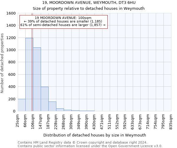 19, MOORDOWN AVENUE, WEYMOUTH, DT3 6HU: Size of property relative to detached houses in Weymouth