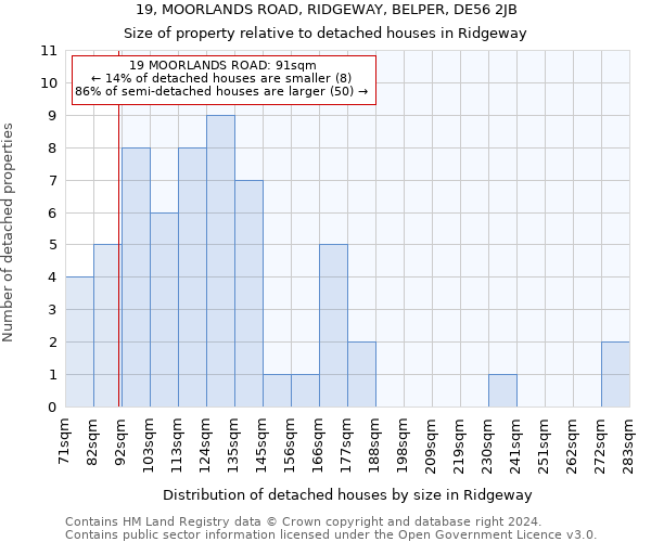 19, MOORLANDS ROAD, RIDGEWAY, BELPER, DE56 2JB: Size of property relative to detached houses in Ridgeway
