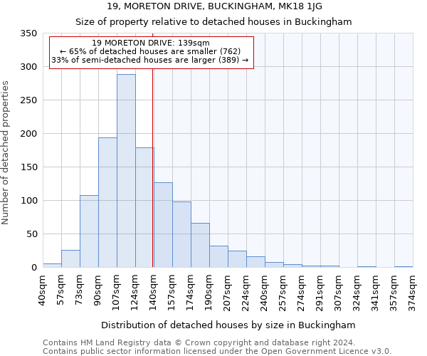19, MORETON DRIVE, BUCKINGHAM, MK18 1JG: Size of property relative to detached houses in Buckingham