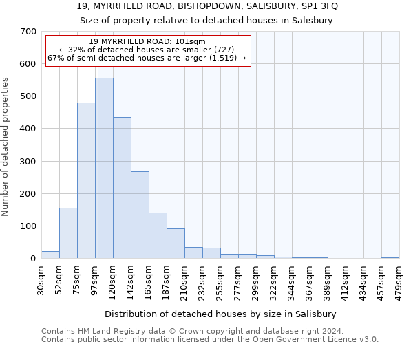 19, MYRRFIELD ROAD, BISHOPDOWN, SALISBURY, SP1 3FQ: Size of property relative to detached houses in Salisbury