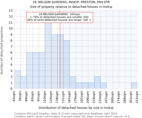 19, NELSON GARDENS, INSKIP, PRESTON, PR4 0TR: Size of property relative to detached houses in Inskip
