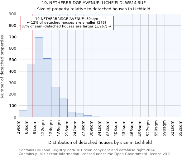 19, NETHERBRIDGE AVENUE, LICHFIELD, WS14 9UF: Size of property relative to detached houses in Lichfield