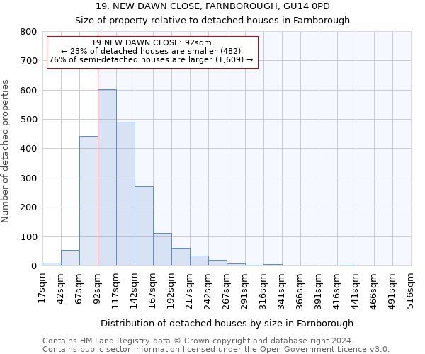 19, NEW DAWN CLOSE, FARNBOROUGH, GU14 0PD: Size of property relative to detached houses in Farnborough