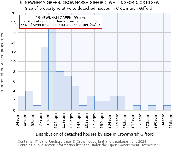 19, NEWNHAM GREEN, CROWMARSH GIFFORD, WALLINGFORD, OX10 8EW: Size of property relative to detached houses in Crowmarsh Gifford