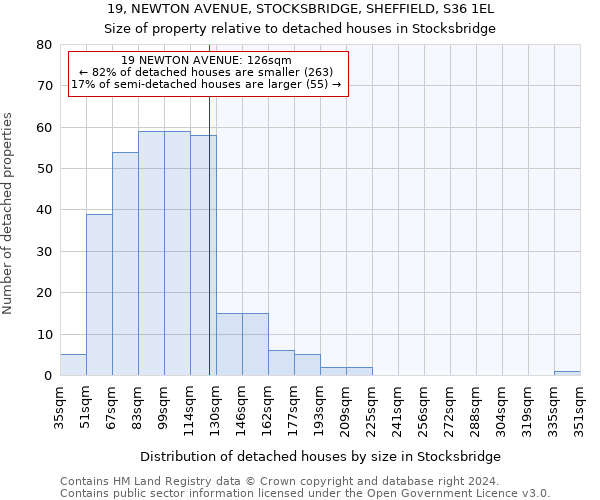 19, NEWTON AVENUE, STOCKSBRIDGE, SHEFFIELD, S36 1EL: Size of property relative to detached houses in Stocksbridge