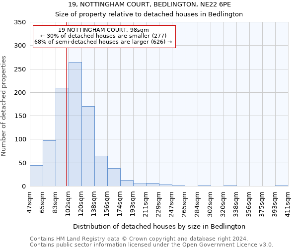 19, NOTTINGHAM COURT, BEDLINGTON, NE22 6PE: Size of property relative to detached houses in Bedlington