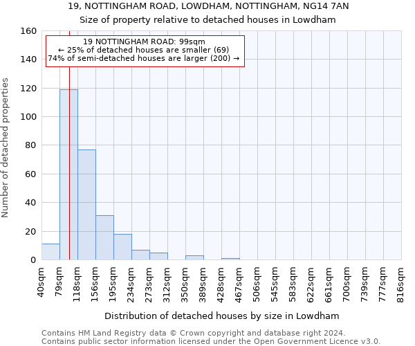 19, NOTTINGHAM ROAD, LOWDHAM, NOTTINGHAM, NG14 7AN: Size of property relative to detached houses in Lowdham