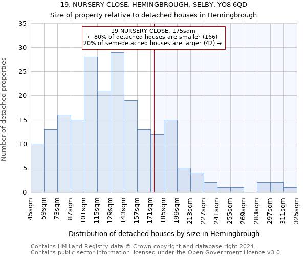 19, NURSERY CLOSE, HEMINGBROUGH, SELBY, YO8 6QD: Size of property relative to detached houses in Hemingbrough