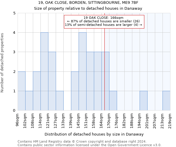 19, OAK CLOSE, BORDEN, SITTINGBOURNE, ME9 7BF: Size of property relative to detached houses in Danaway