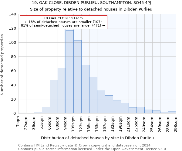 19, OAK CLOSE, DIBDEN PURLIEU, SOUTHAMPTON, SO45 4PJ: Size of property relative to detached houses in Dibden Purlieu