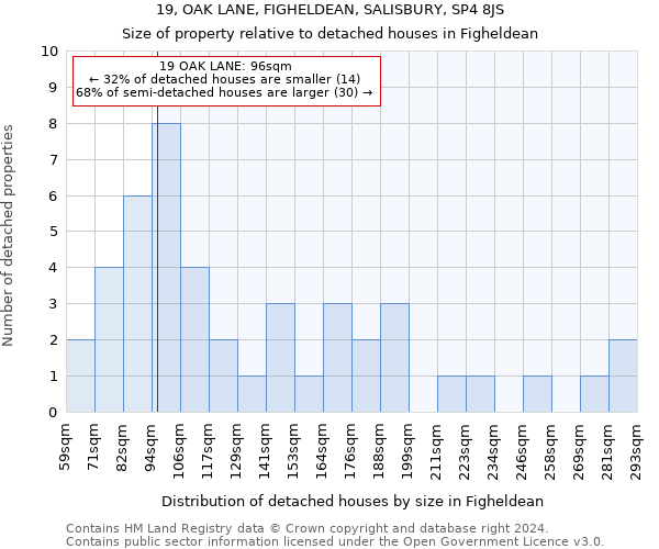 19, OAK LANE, FIGHELDEAN, SALISBURY, SP4 8JS: Size of property relative to detached houses in Figheldean