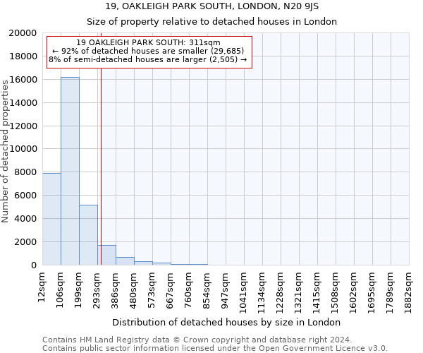 19, OAKLEIGH PARK SOUTH, LONDON, N20 9JS: Size of property relative to detached houses in London