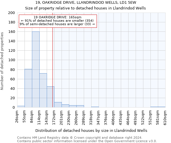 19, OAKRIDGE DRIVE, LLANDRINDOD WELLS, LD1 5EW: Size of property relative to detached houses in Llandrindod Wells