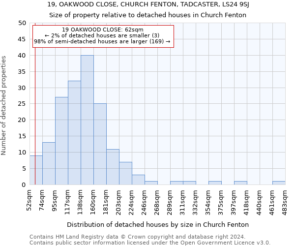 19, OAKWOOD CLOSE, CHURCH FENTON, TADCASTER, LS24 9SJ: Size of property relative to detached houses in Church Fenton