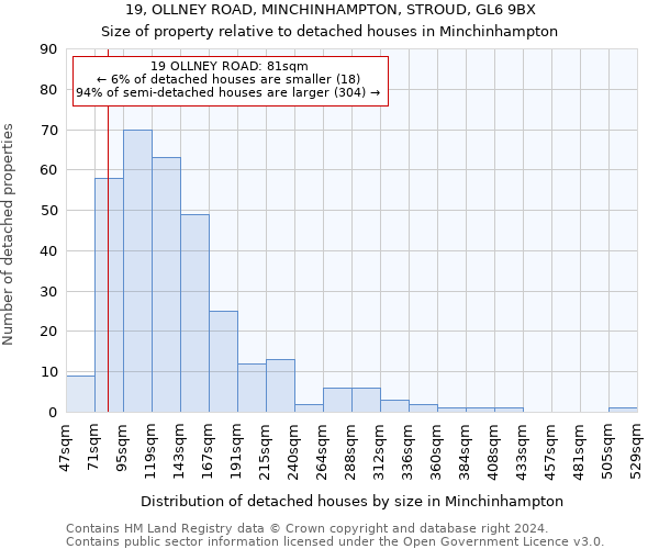 19, OLLNEY ROAD, MINCHINHAMPTON, STROUD, GL6 9BX: Size of property relative to detached houses in Minchinhampton