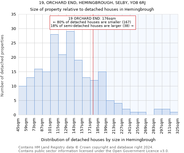 19, ORCHARD END, HEMINGBROUGH, SELBY, YO8 6RJ: Size of property relative to detached houses in Hemingbrough