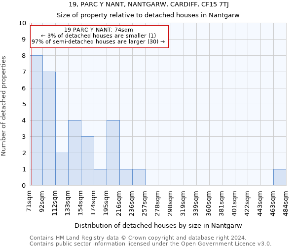 19, PARC Y NANT, NANTGARW, CARDIFF, CF15 7TJ: Size of property relative to detached houses in Nantgarw
