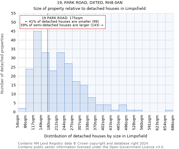 19, PARK ROAD, OXTED, RH8 0AN: Size of property relative to detached houses in Limpsfield