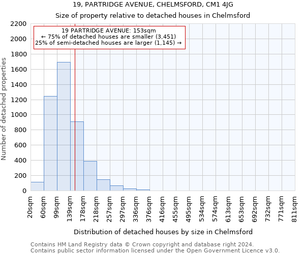 19, PARTRIDGE AVENUE, CHELMSFORD, CM1 4JG: Size of property relative to detached houses in Chelmsford