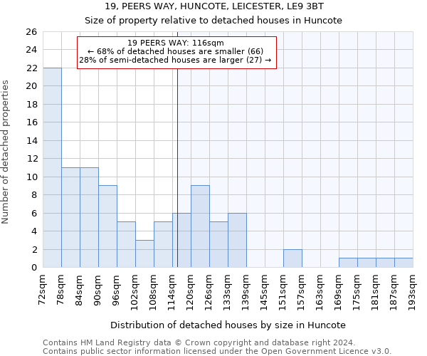 19, PEERS WAY, HUNCOTE, LEICESTER, LE9 3BT: Size of property relative to detached houses in Huncote