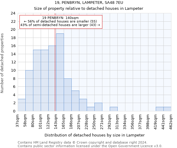 19, PENBRYN, LAMPETER, SA48 7EU: Size of property relative to detached houses in Lampeter