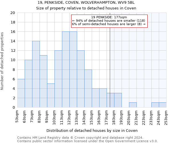 19, PENKSIDE, COVEN, WOLVERHAMPTON, WV9 5BL: Size of property relative to detached houses in Coven