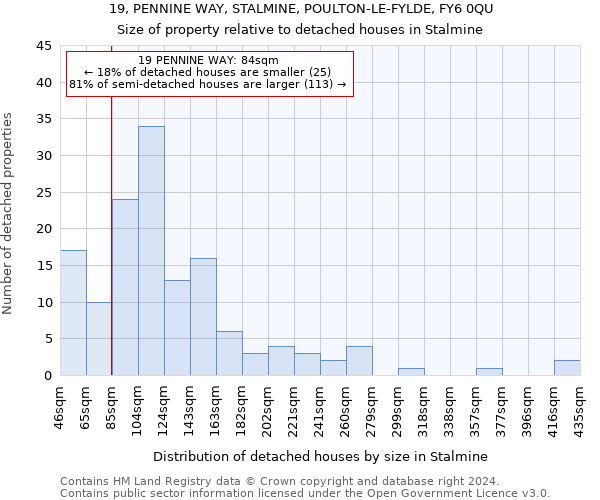 19, PENNINE WAY, STALMINE, POULTON-LE-FYLDE, FY6 0QU: Size of property relative to detached houses in Stalmine