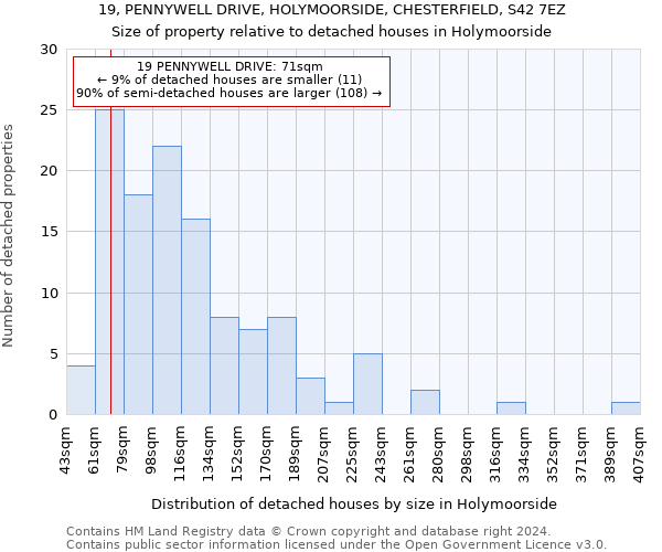 19, PENNYWELL DRIVE, HOLYMOORSIDE, CHESTERFIELD, S42 7EZ: Size of property relative to detached houses in Holymoorside