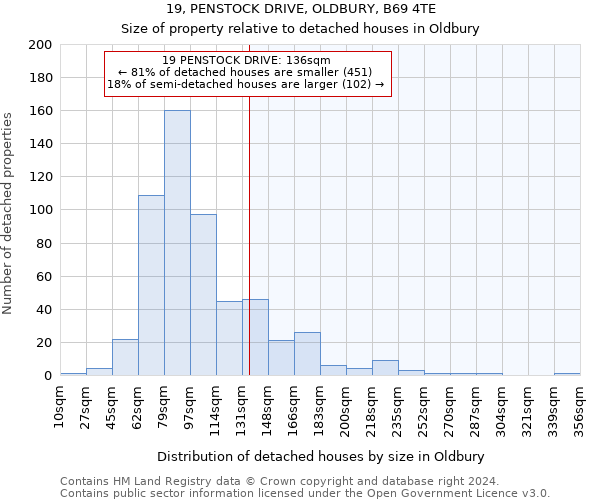 19, PENSTOCK DRIVE, OLDBURY, B69 4TE: Size of property relative to detached houses in Oldbury