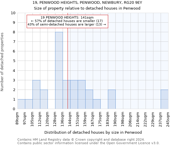 19, PENWOOD HEIGHTS, PENWOOD, NEWBURY, RG20 9EY: Size of property relative to detached houses in Penwood