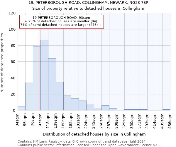 19, PETERBOROUGH ROAD, COLLINGHAM, NEWARK, NG23 7SP: Size of property relative to detached houses in Collingham