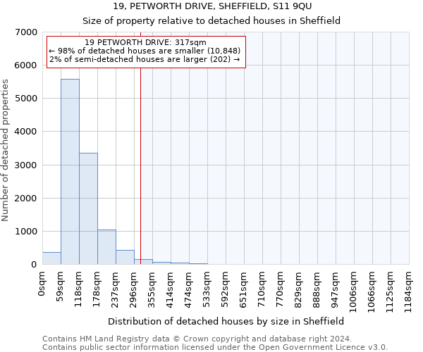 19, PETWORTH DRIVE, SHEFFIELD, S11 9QU: Size of property relative to detached houses in Sheffield