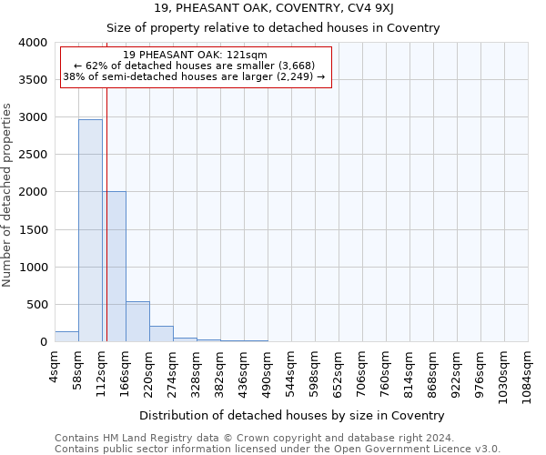 19, PHEASANT OAK, COVENTRY, CV4 9XJ: Size of property relative to detached houses in Coventry