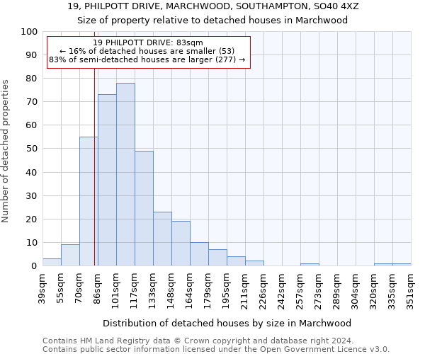19, PHILPOTT DRIVE, MARCHWOOD, SOUTHAMPTON, SO40 4XZ: Size of property relative to detached houses in Marchwood