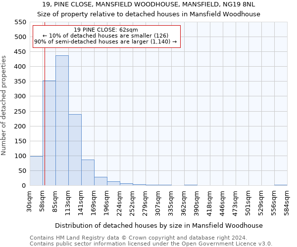 19, PINE CLOSE, MANSFIELD WOODHOUSE, MANSFIELD, NG19 8NL: Size of property relative to detached houses in Mansfield Woodhouse